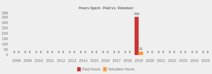 Hours Spent - Paid vs. Volunteer (Paid Hours:2008=0,2009=0,2010=0,2011=0,2012=0,2013=0,2014=0,2015=0,2016=0,2017=0,2018=0,2019=354,2020=0,2021=0,2022=0,2023=0,2024=0,2025=0|Volunteer Hours:2008=0,2009=0,2010=0,2011=0,2012=0,2013=0,2014=0,2015=0,2016=0,2017=0,2018=0,2019=31,2020=0,2021=0,2022=0,2023=0,2024=0,2025=0|)
